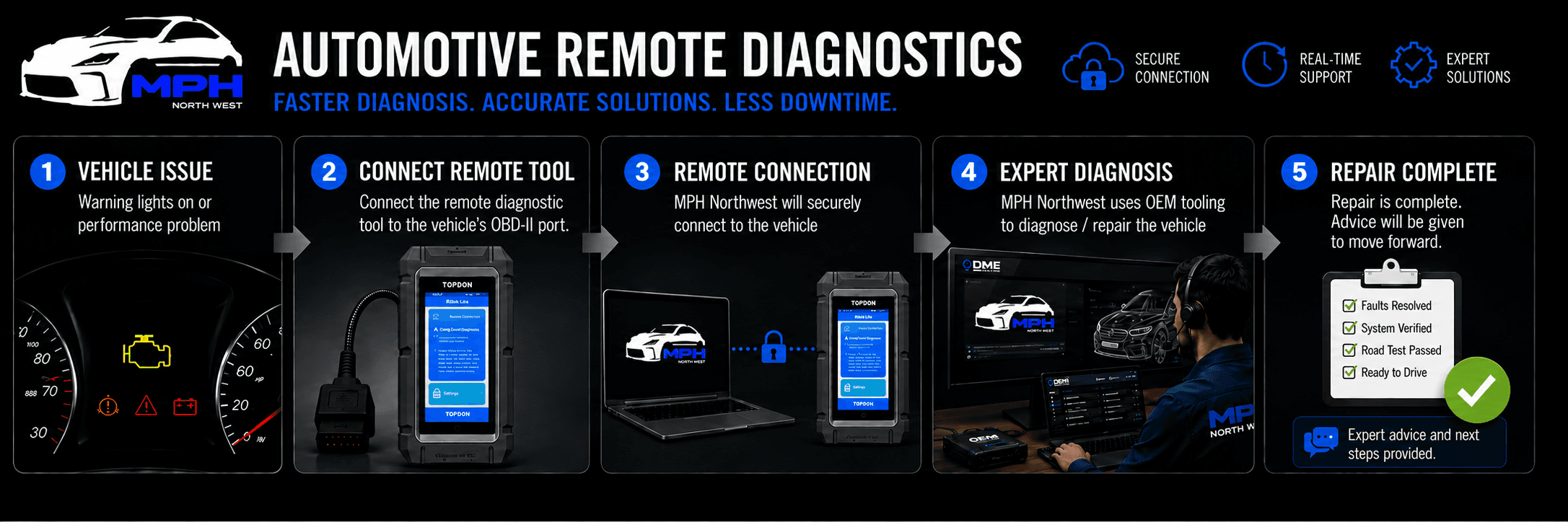 Five-step MPH Northwest remote support process: identify the vehicle issue, connect the remote tool, establish a secure connection, complete expert diagnosis and provide repair advice.